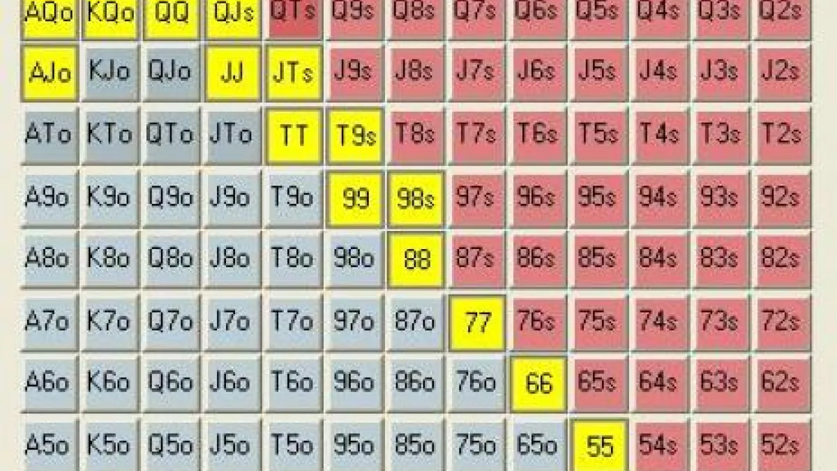 Quiz sur les ranges préflop